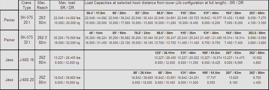 tower crane lifting capacity chart